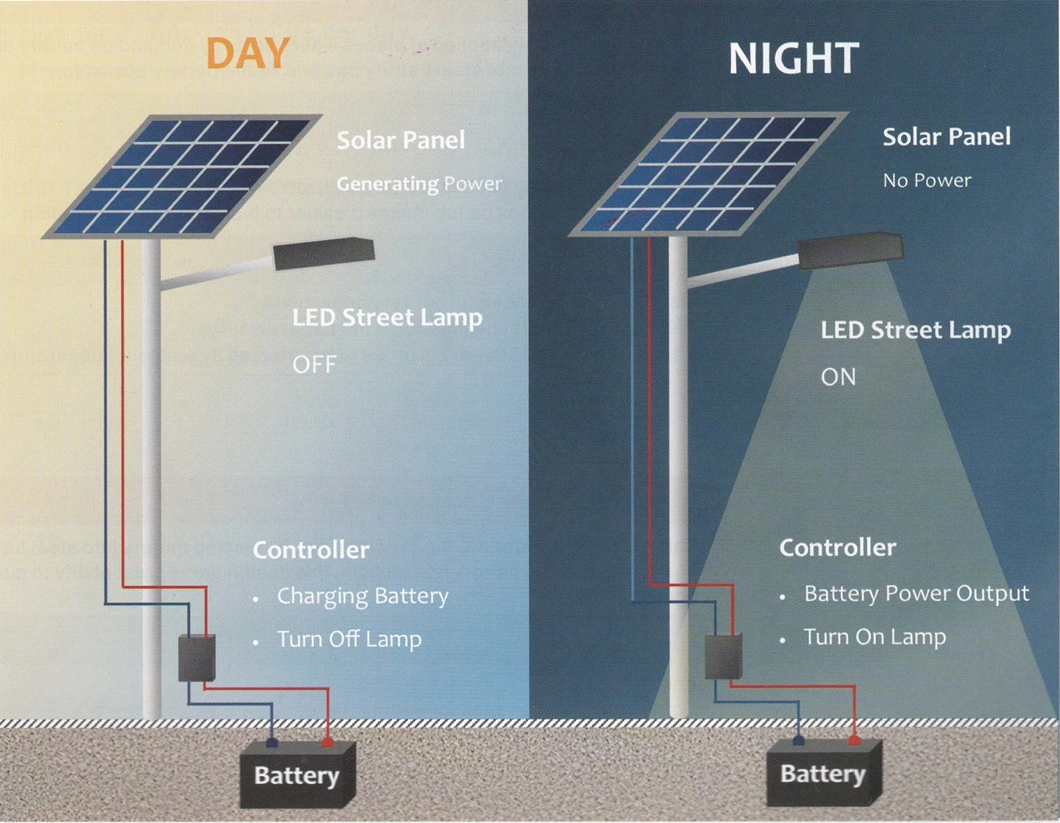 Solar LED Street Light with Solar Panel 20W~100W LED Street Light Replacement Bulbs