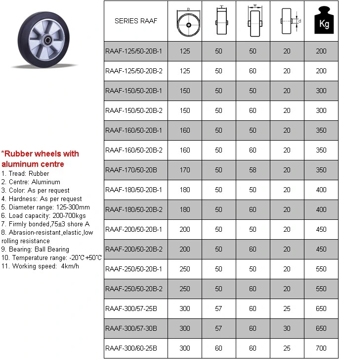 Standard Solid Rubber Wheels with Iron Core Castor with an Affordable Price and a Huge Range of Variants Offer Good Rolling Comfort