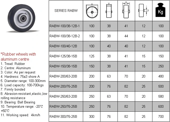 Standard Solid Rubber Wheels with Iron Core Castor with an Affordable Price and a Huge Range of Variants Offer Good Rolling Comfort