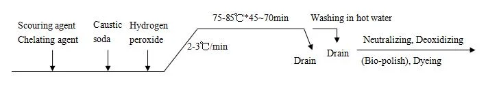 Low Temperature Scouring Agent