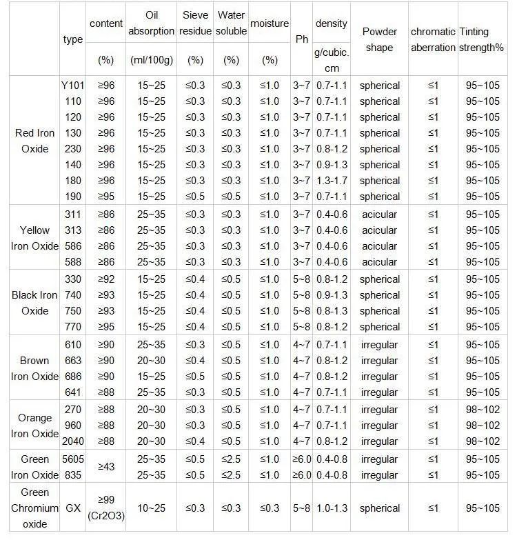 Factory Price Black Iron Oxide Pigment for Bricks