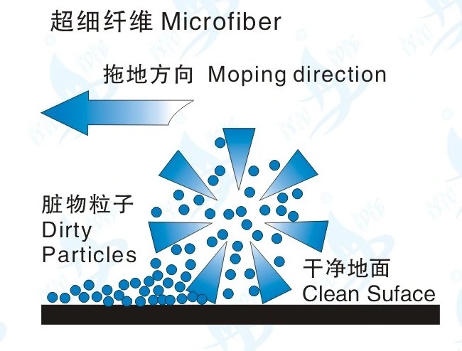 Microfiber Round Mop Dust Mop