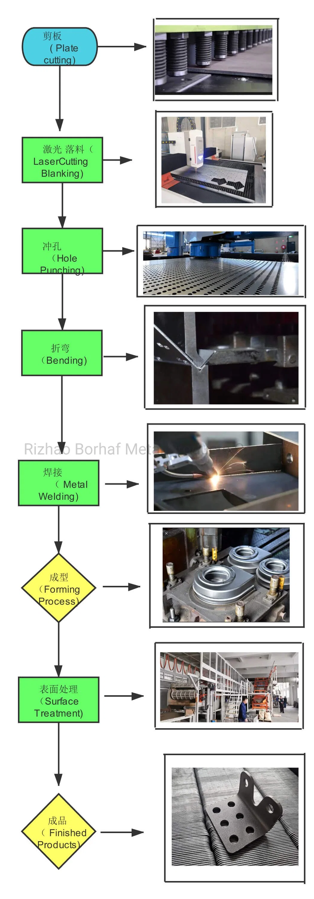 OEM Custom Sheet Metal Fabrication Bending Welding Stamping Forming Processing Aluminum Stainless Steel Parts