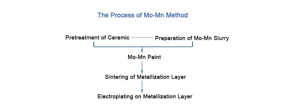 Al2O3 Aluminum Oxide Ceramics with Mo-Mn Metallization Alumina Structural Components