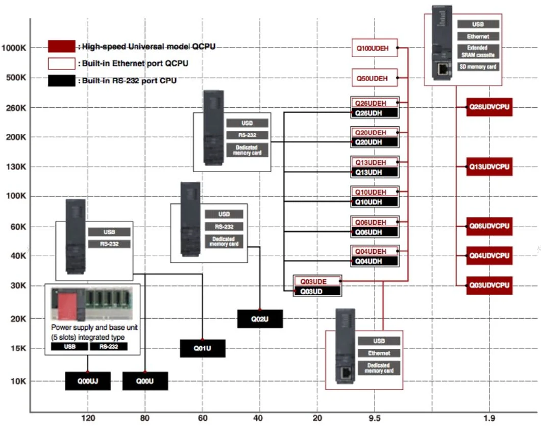 Mitsubishi Automation China Sales Service Center Q02hcpu Qd62 Qd62e Qd62D Q26udvcpu