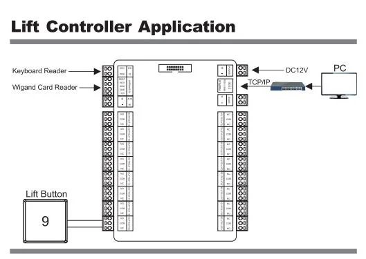 Elevator Control Panel with The Communication Way of RS485 Design for Elevator PLC