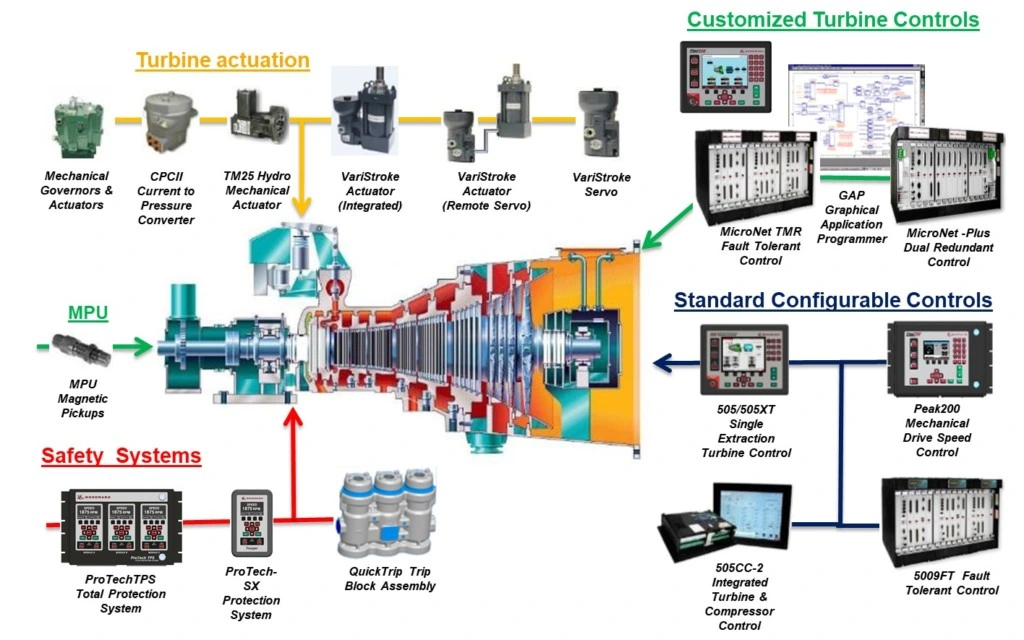 Turbine Generator Remote Control Panel