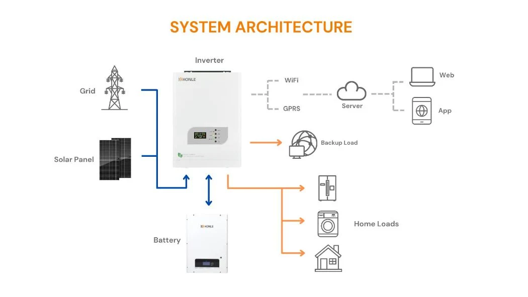 High Quality off Grid Inverter 1kw 3kw 5kw 6kw 8kw 10kw Solar Inverter Built in MPPT Solar Controller