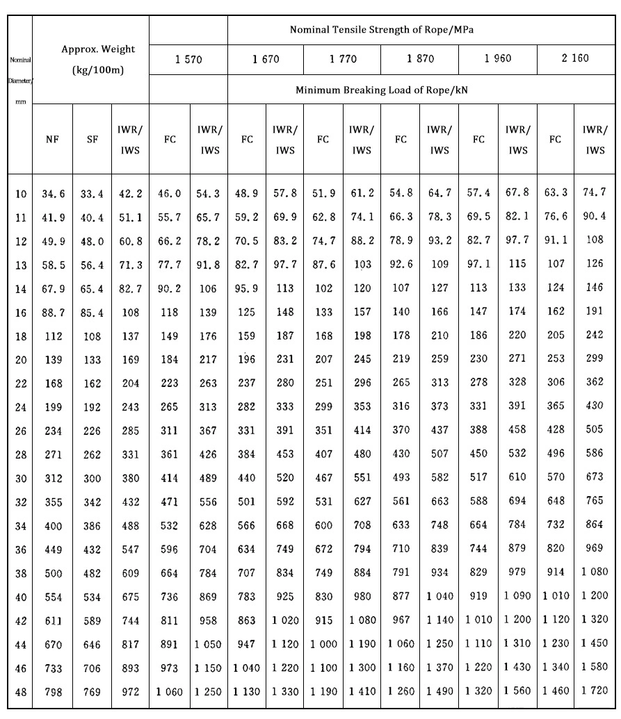 8X19s+FC 8X19s+Iwrc 8X19W+FC 8X19W+Iwrc China Professional Supplier Galvanized Stainless Steel Wire Rope