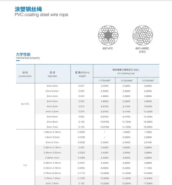 3mm 7X19 Transparent PVC Coated Stainless Steel Wire Rope