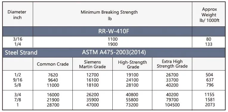 Ungalvanized 35wx7 Steel Black Wire Rope Multi PC Strands Non-Rotating for Crane Metal Fiber Core Steel Core 35wx7+FC/35wx7+Iws/Iwr Galvanzied 1270--1960n/mm2