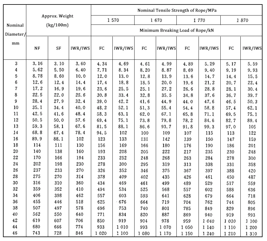 Chinese Supplier Stainless Steel 20-46 mm 6X19s+Iwrc Steel Wire Rope for Marine Engineering Ship