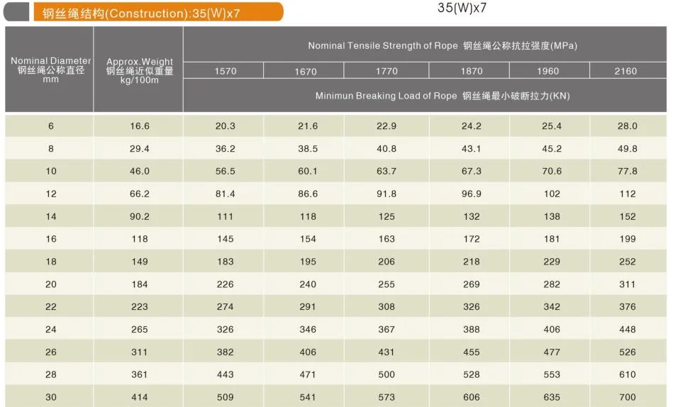 35wx7 Rr-W-410h Ungalvanized Steel Wire Rope for Lifting