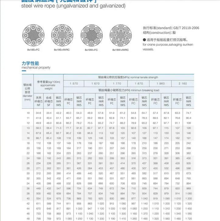 8X19s+Iwrc Galvanized Stainless Steel Wire Rope for Metallurgy/Bundling/Hoisting