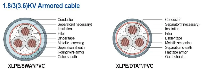 6-35kv 1*500sqmm Copper Conductor XLPE Insulation Steel Wire Armoured PVC Sheath Power Cable