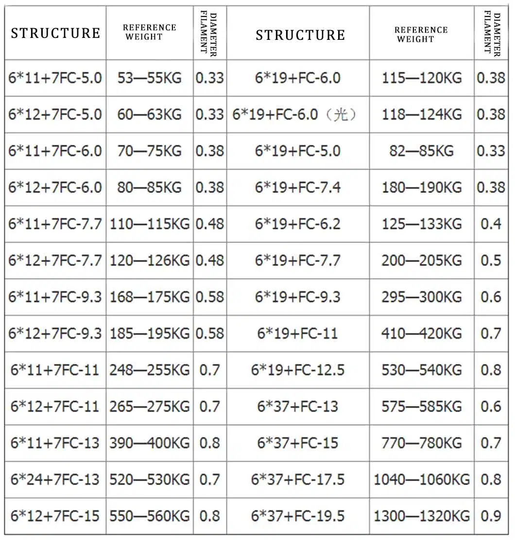 Hot Sales Best Quality Coil Packing Fiber Core Electric Galvanized Steel Wire Rope 6X24+7FC