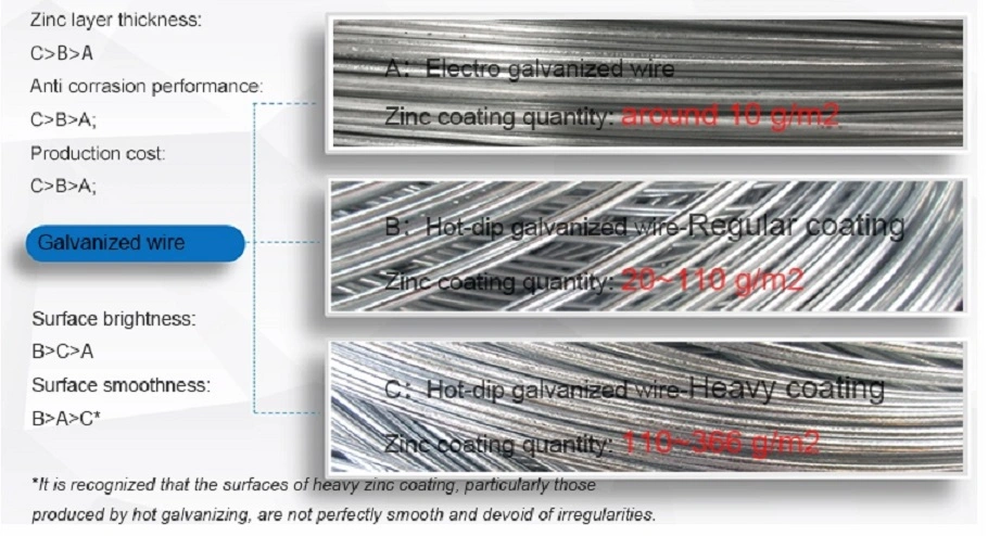 3.15mm Hot Dipped Galvanized Steel Wire for Cable Armouring