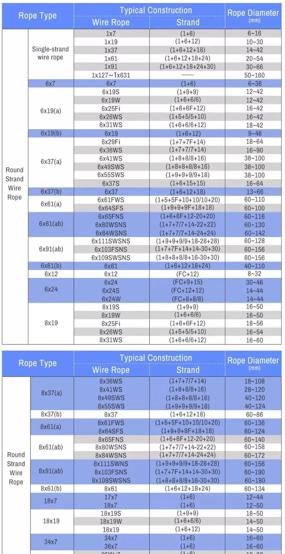 Constructure Hoist Wire Rope 5mm Steel Cable Galvanized