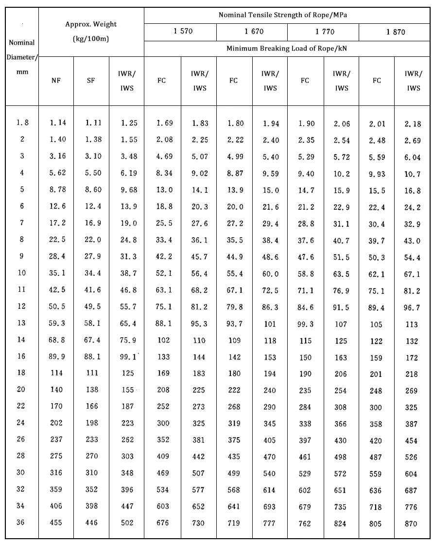 PVC Coated Fiber/Cotton Core 6X7+FC 6X24+7FC, 6X19+FC, 8X19s Steel Binding Hardware Wire Rope