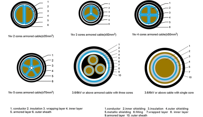 Cu Conductor XLPE Insulated Steel Tape Armoured Power Cable