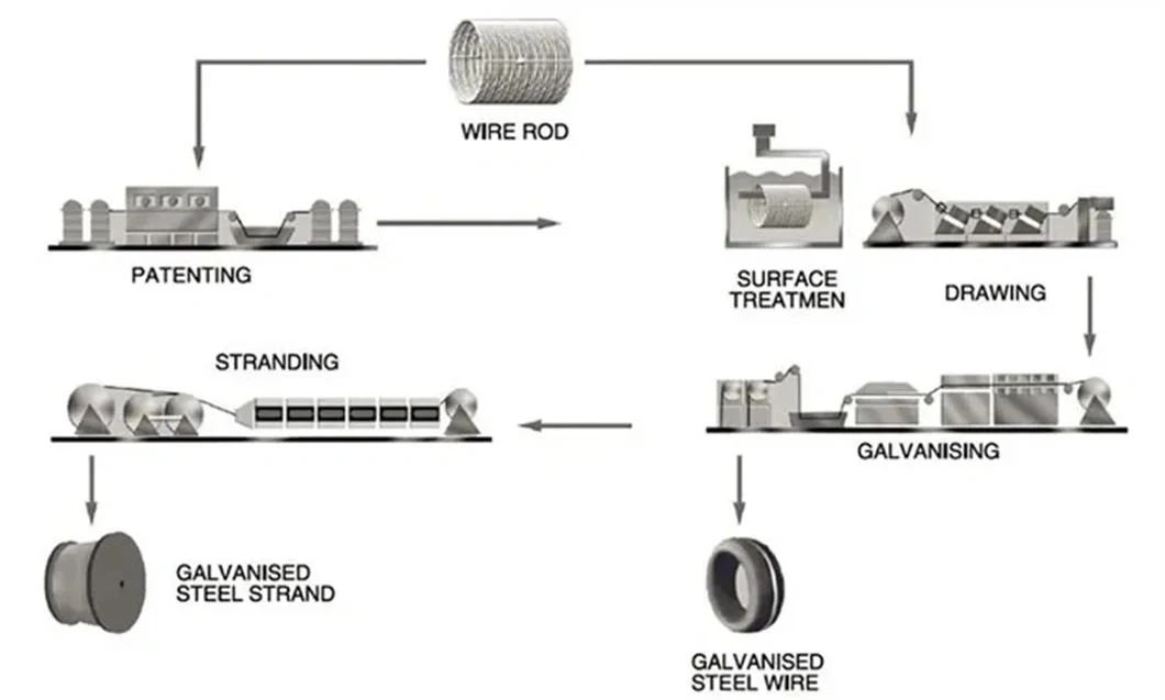 1X19 Galvanized/Un-Galvanized Steel Strand, General Engineering Applications Steel Wire Rope, Stay Wires