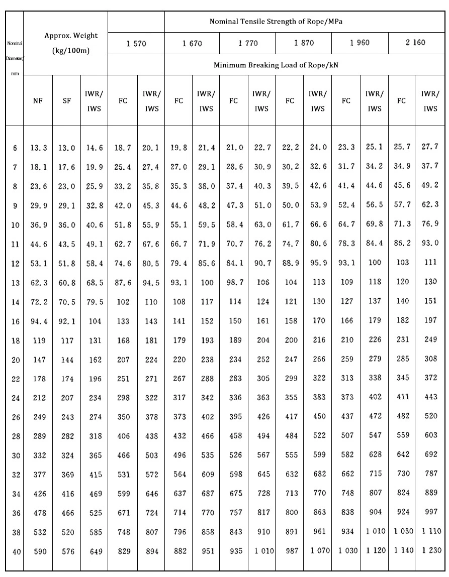 Steel Banding Wire Mesh 6X19s+FC 6X19s+Iwrc Stainless Wire Rope Steel Wire for Coal Crance Hoisting