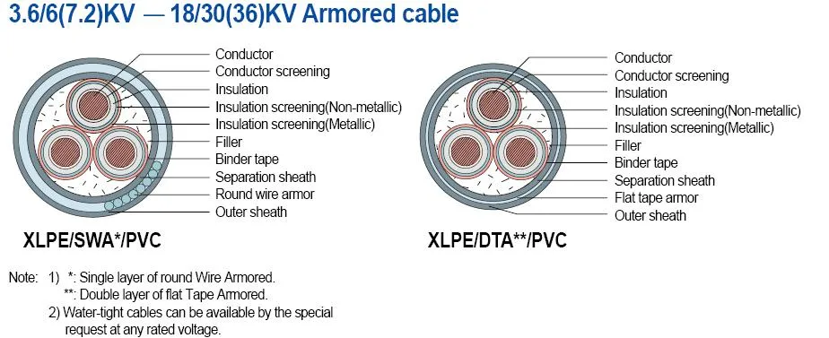 6-35kv 1*500sqmm Copper Conductor XLPE Insulation Steel Wire Armoured PVC Sheath Power Cable