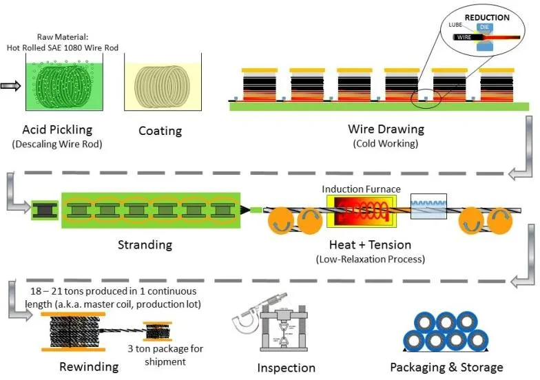 Hollow Core Steel Cable Wire Rope/PC Strand High Tensile PC Strand Prestressing Carbon Steel Wire Strand 1*7 Wire PC Strands Construction Prestressing