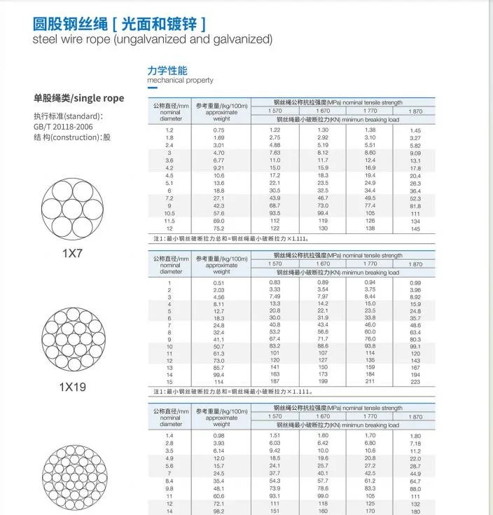 Manufacturer Single Rope Galvanized Steel Wire Rope 1X37 for Elevator Lifting