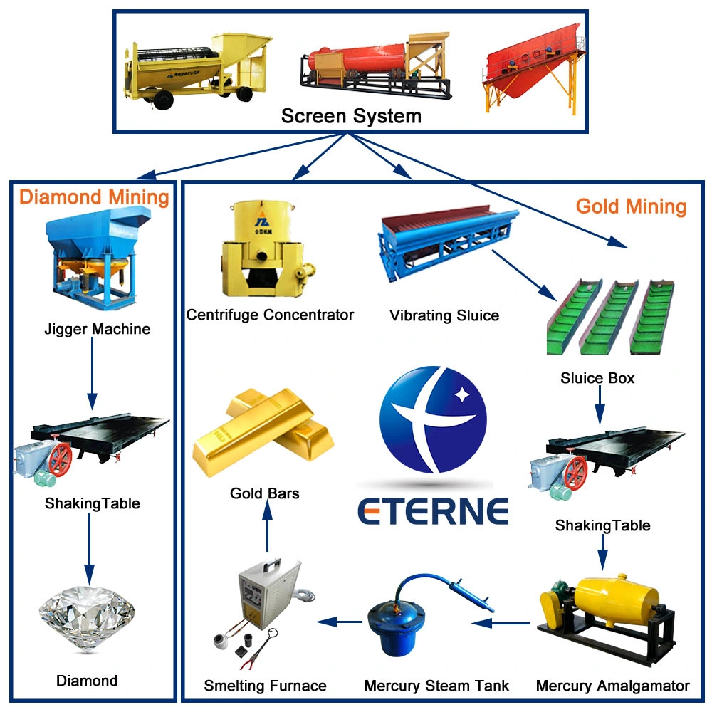 Rotary Drum Trommel Screen Scrubber for Clay Sticky Gold Minerals Diamond Washing - China Rotary Washing Machine, Trommel Scrubber