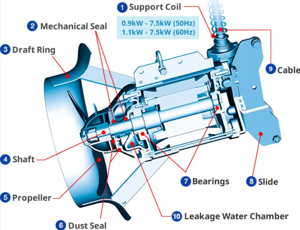 Submersible Mixer for Regulating Tank