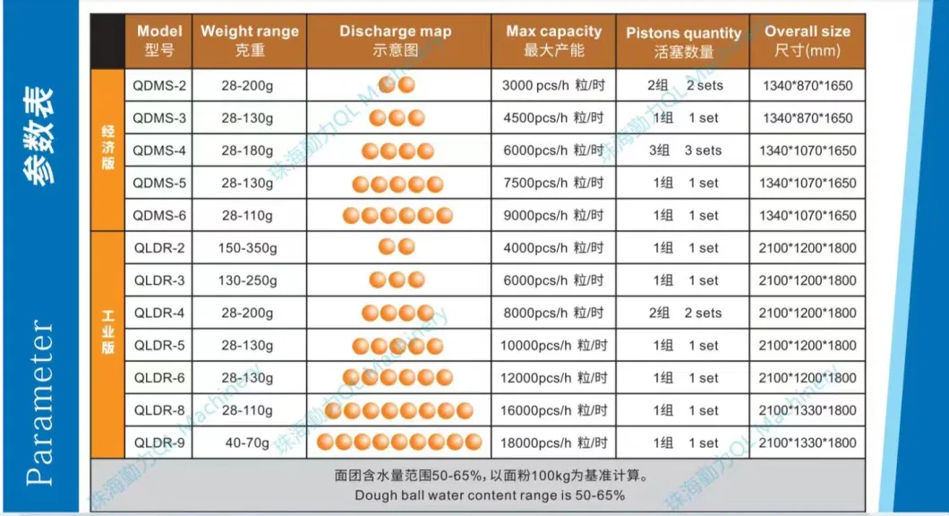Hydraulic Dough Divider 8000PCS Per Hour Adjustable 28-200g Dough Weight