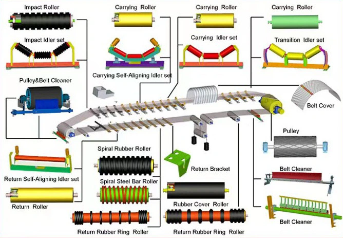 Large Conveyor Rollers for Mining