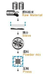 Aerospace and Defense Fabricated Refractory Tungsten Heavy Alloy Wha Metal Parts