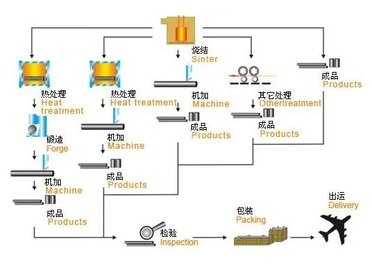 Aerospace and Defense Fabricated Refractory Tungsten Heavy Alloy Wha Metal Parts