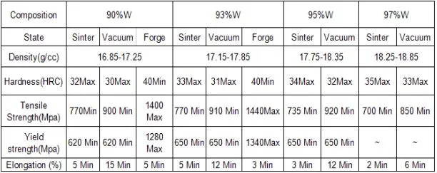 Tungsten Heavy Alloy Balance Weights Ballast ASTM B777 W95nife Customized