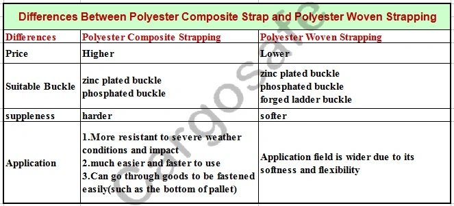 Dnv. Gl Certified Polyester Woven Strapping