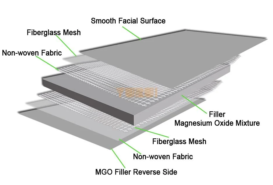 Zhuchen MGO Board Laminated with Melamine Paper Decorative Panel Fireproof Construction Materials for Wall