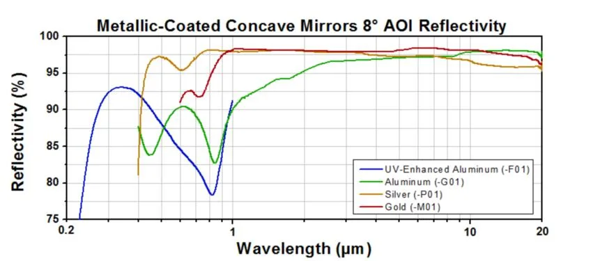 High Refletivity Square AG/Protective Silver Al/Aluminum First Front Surface/Laser Mirrors