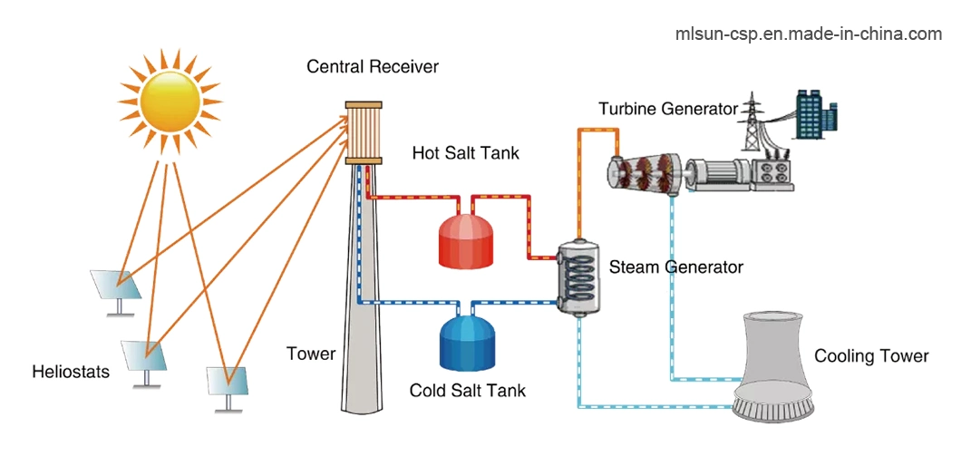 2-Axis Sun-Tracker and Driver Tower Mirror for High Temperature Solar Thermal Concentrator Use Heat Oil