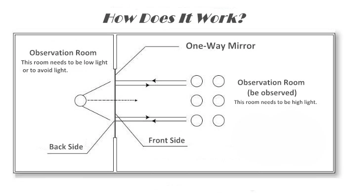 One Way Mirror for Training and Teaching Observation, Mirror TV, Office Partition