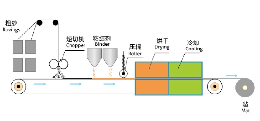 Fiberglass Core Mat for Rtm Process, Glass Fiber Core Mat 600/180/600