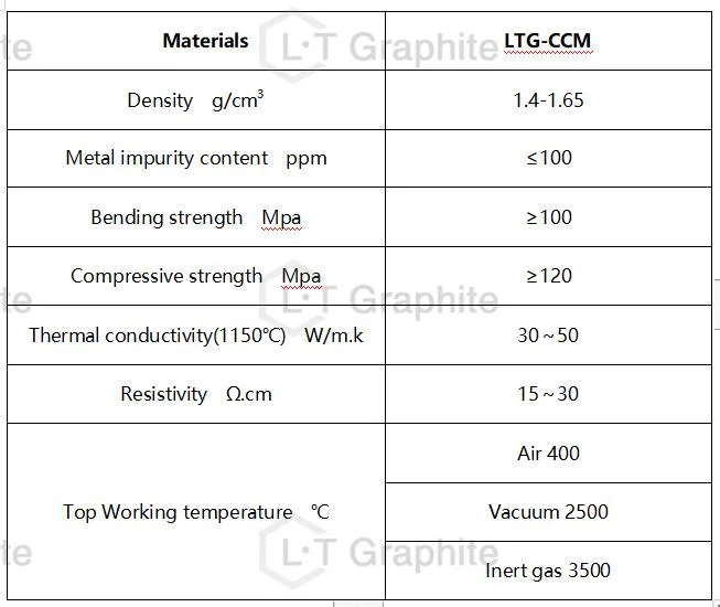 C/C Composites Used for The Field of Friction Materials