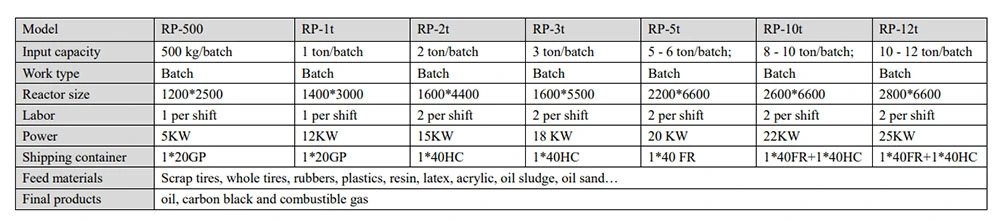 Shredded Tyres Plastic Recycling Process Rubber Pyrolysis Machine Pyrolysis Device Price