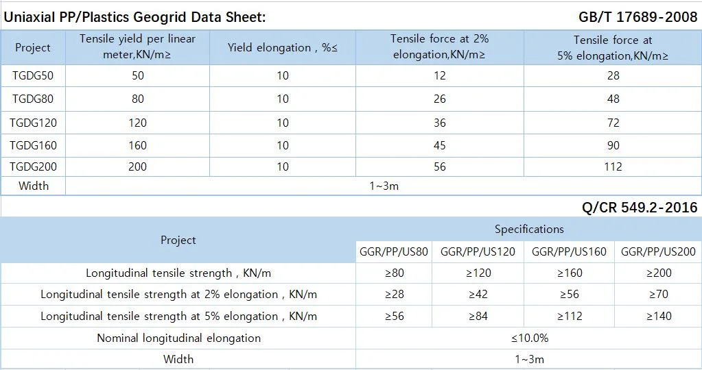 Building Material Plastic PP HDPE Uniaxial Geogrid Grass Reinforcement for Road Project