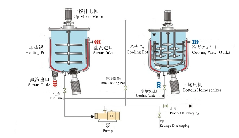 Chemical Machinery Mixing Tank for Soap Liquid Blending