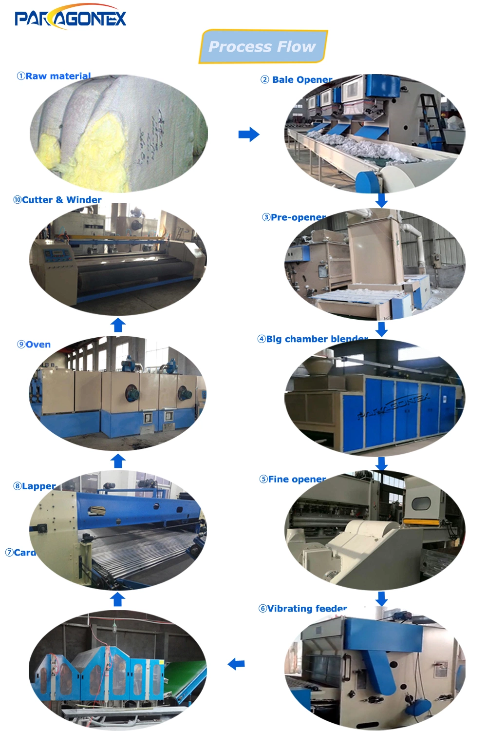 Double Doffer Carding Machine for Nonwoven Fabric/ PP /Pet/ Glass Fiber by China Factory