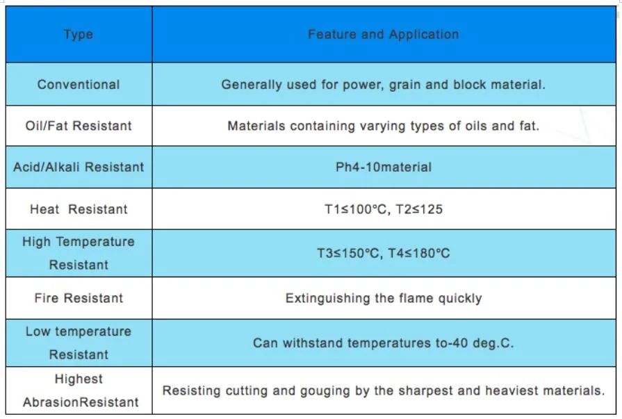 High Quality Heat/Tear/Wear/Fire Resistant Ep Fabric Rubber Conveyor Belt/Sidewall Conveyor Belt/Chevron Conveyor Belt/Elevator Belt