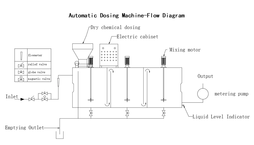 High Efficiency Automatic Polymer Preparation and Dosing Device