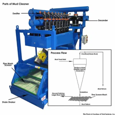 High Quality Drilling Fluid Oil Filed Drilling Mud Cleaner for Solids Control